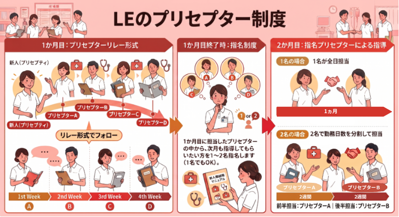 LEのプリセプター制度