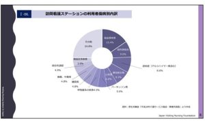 訪問看護リハビリが必要なご利用者様の疾患について